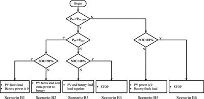 An operating mode control method for photovoltaic (PV) battery hybrid systems